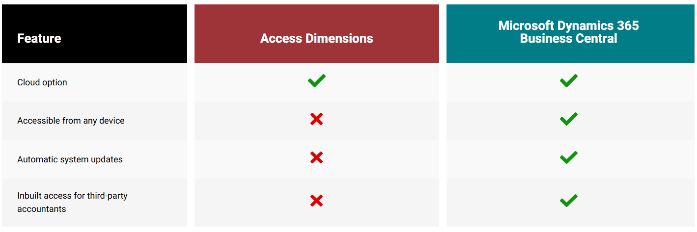 Access Dimensions Access & Usability 