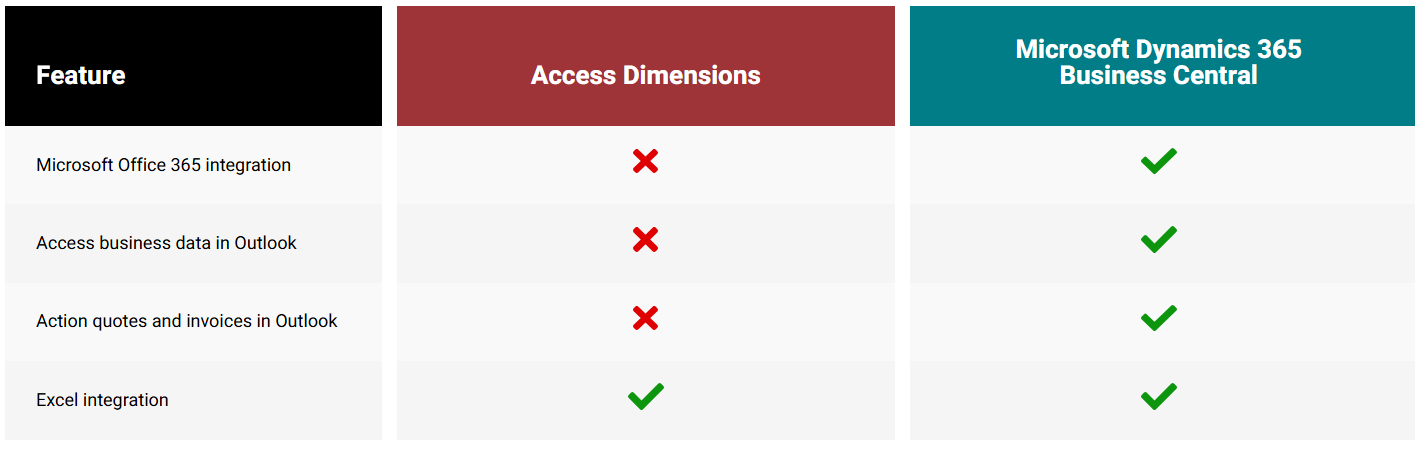 Access Dimensions Integration & Add-Ons