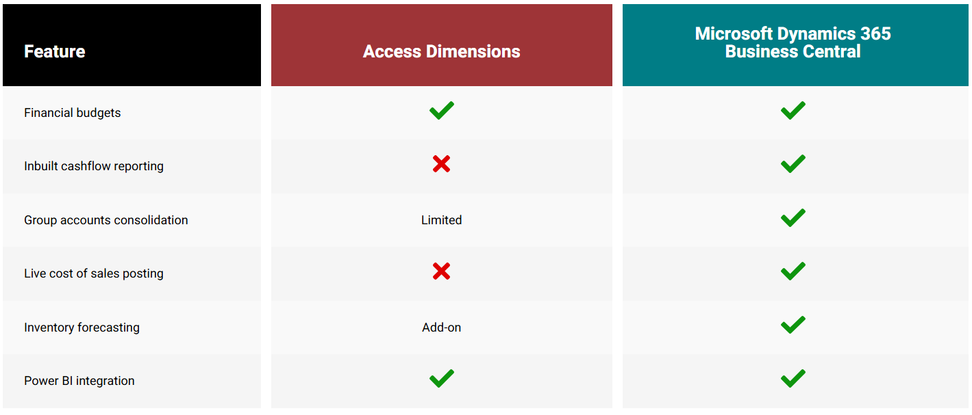 Access Dimensions Reporting