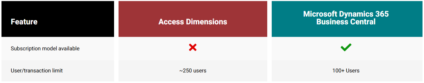 Access Dimensions System Comparison 