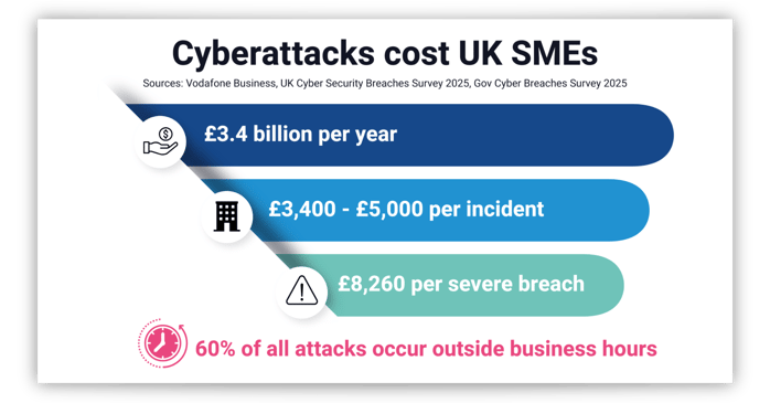 Cyberattacks cost UK SMEs Article