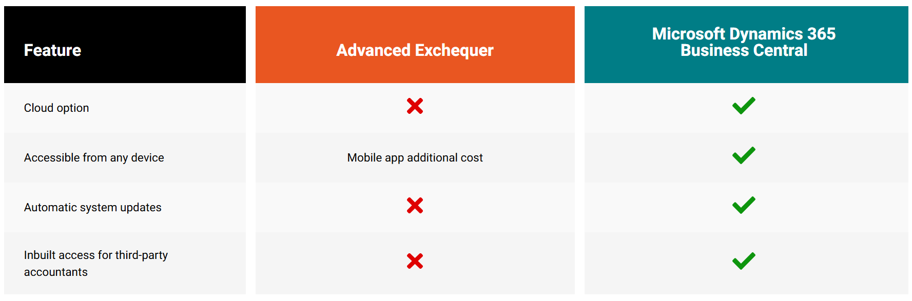 Exchequer Access & Usability