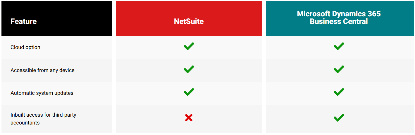 NetSuite Access & Usability 