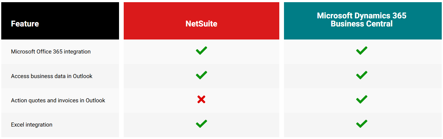 NetSuite Integration