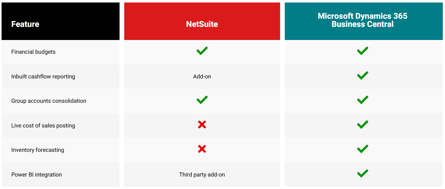 NetSuite Reporting