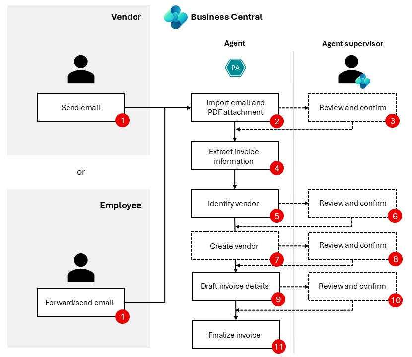 Payables Agent Overview