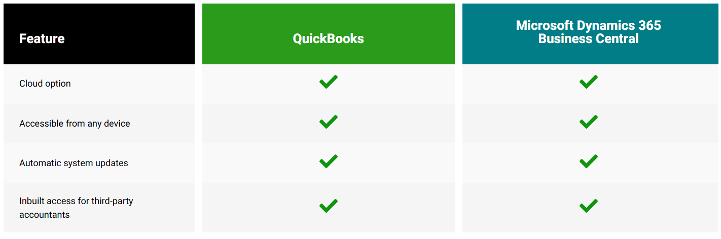 QuickBooks Access & Usability 