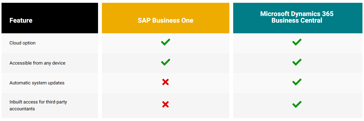 SAPB1 Access & Usability