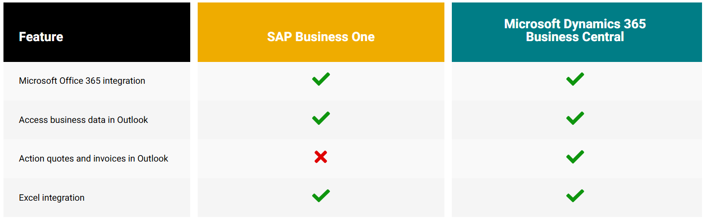 SAPB1 Integration & Add-Ons