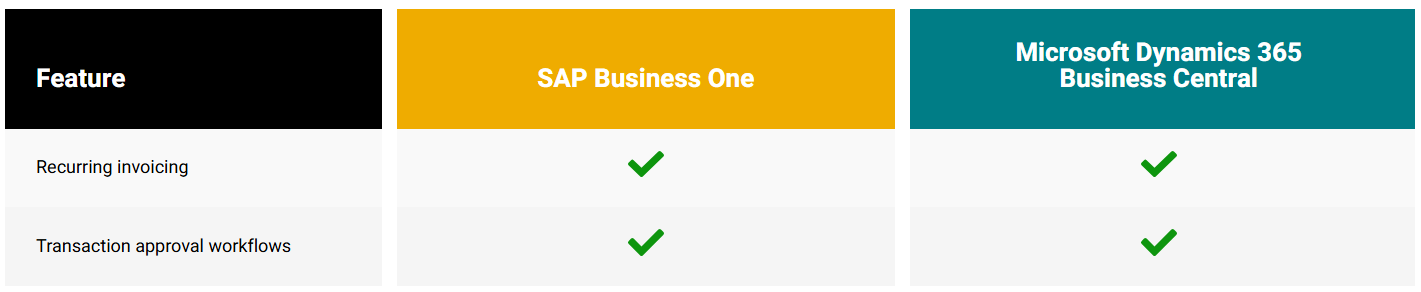 SAPB1 Invoicing