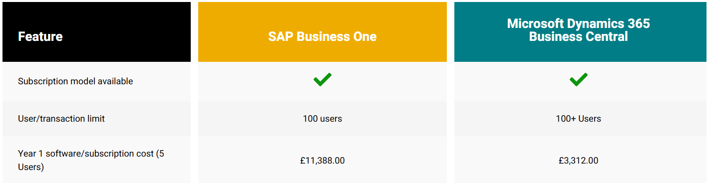 SAPB1 Pricing Comparison 