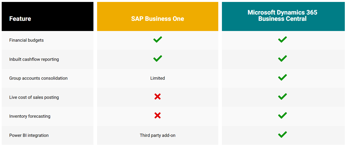 SAPB1 Reporting