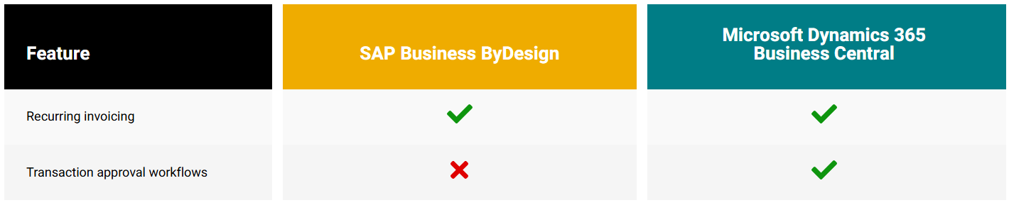 SAPBBD Invoicing