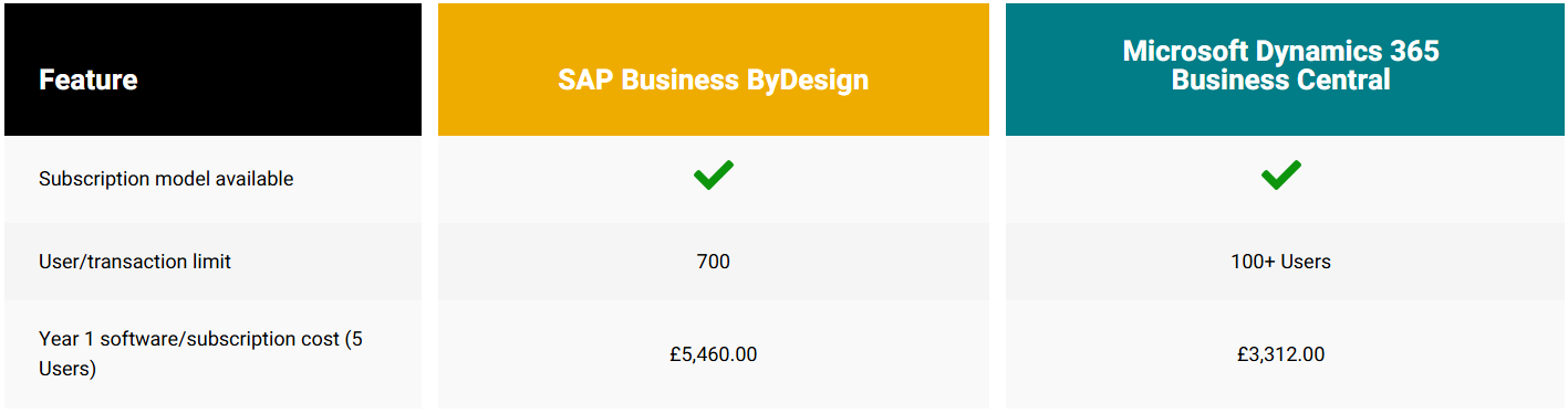 SAPBBD Pricing