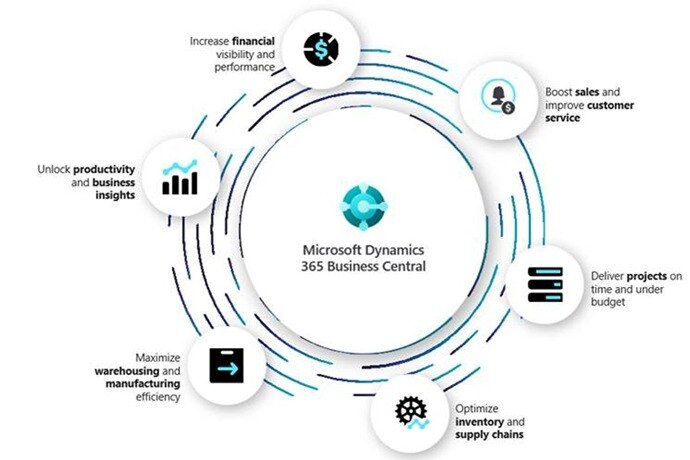 The unique proposition from Microsoft that no-one else can offer