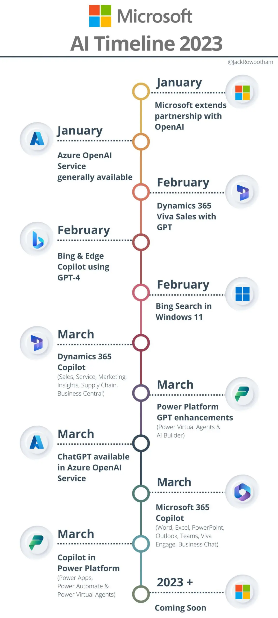 Microsoft AI timeline